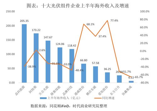 從十大組件企業半年報看光伏出海新趨勢 多措并舉規避壁壘，由規模擴張轉向利潤深耕